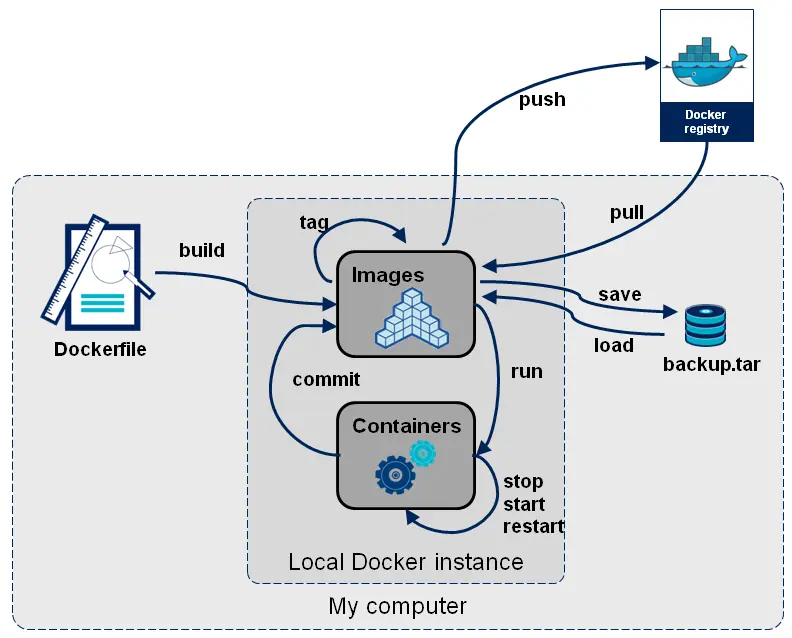 Docker Lifecycle