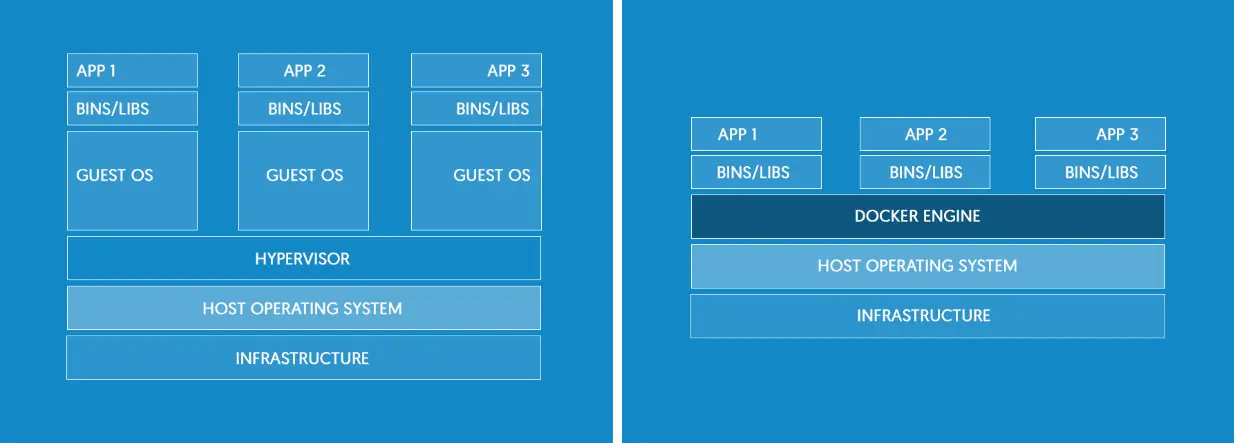 Docker vs VMs