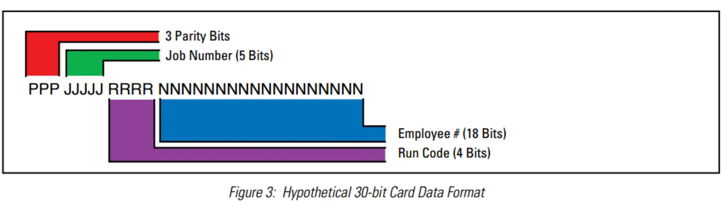 Photo of card bits format
